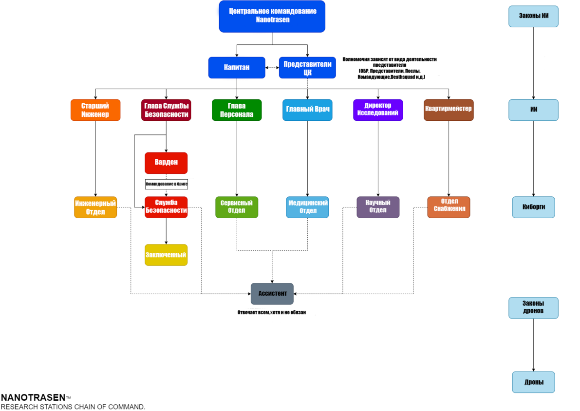 The station hierarchy